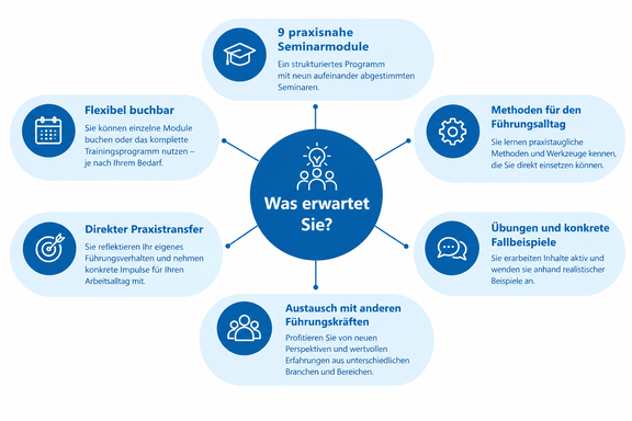 Was erwartet Sie im Trainingsprogramm für Führungskräfte? Mindmap zum Trainingsprogramm für Führungskräfte mit neun Seminarmodulen, Methoden, Übungen, Praxistransfer und Austausch